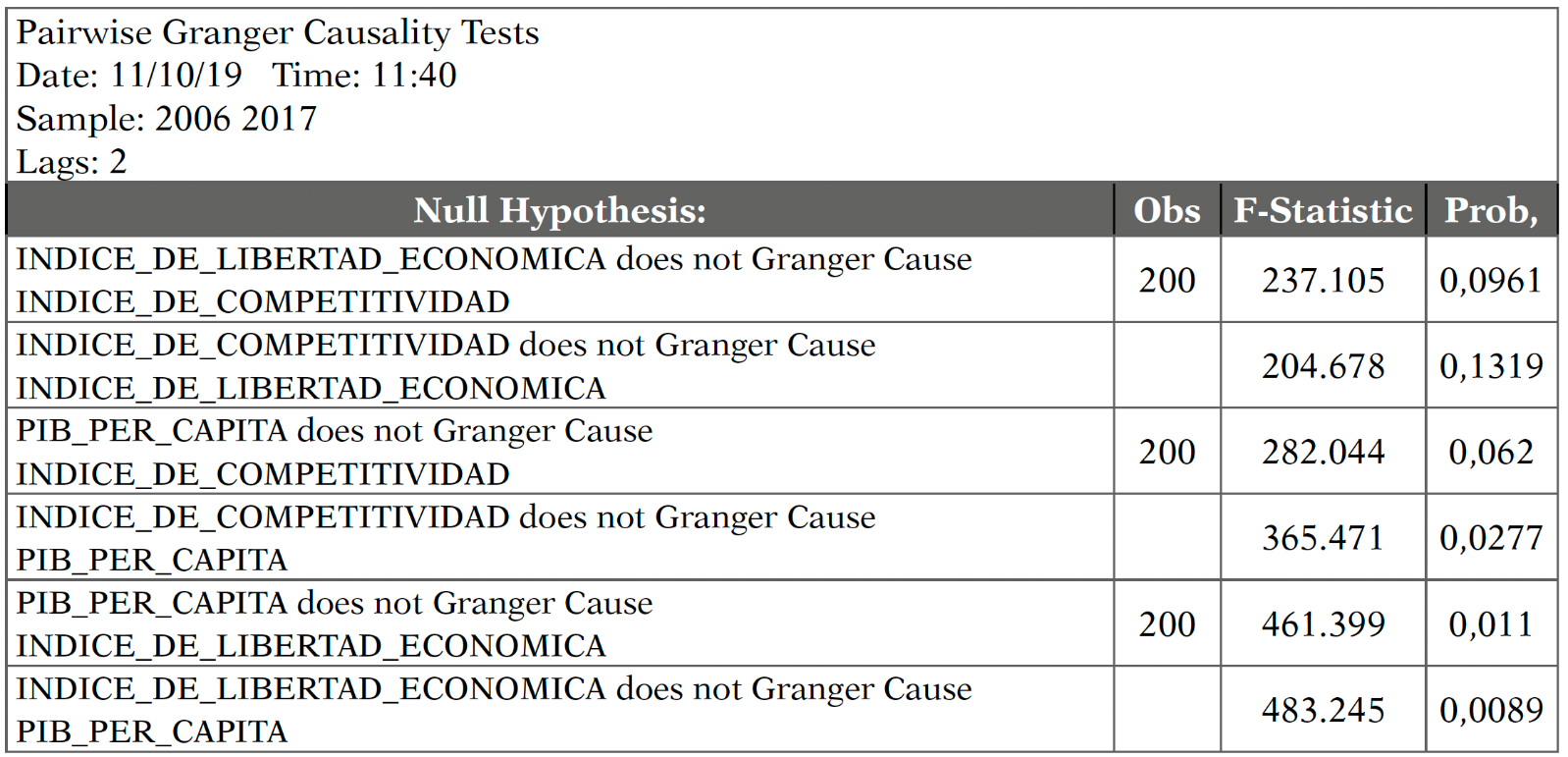 Prueba de causali2dad de Granger