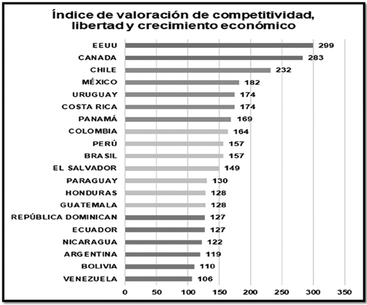 Estratificación de las economías en el continente americano