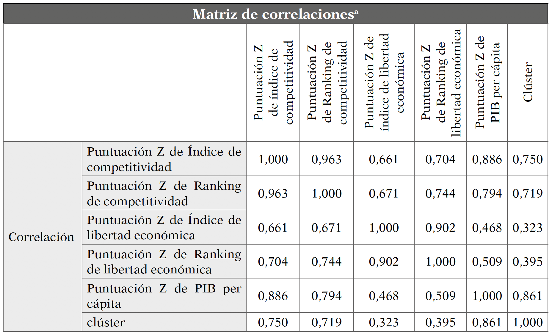 Matriz de Correlaciones
