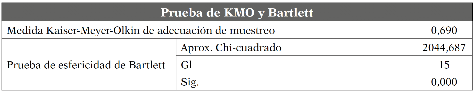 Prueba de suficiencia muestral KMO