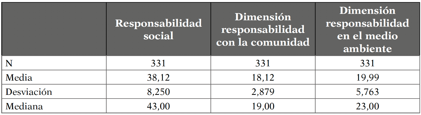 Responsabilidad social por dimensiones