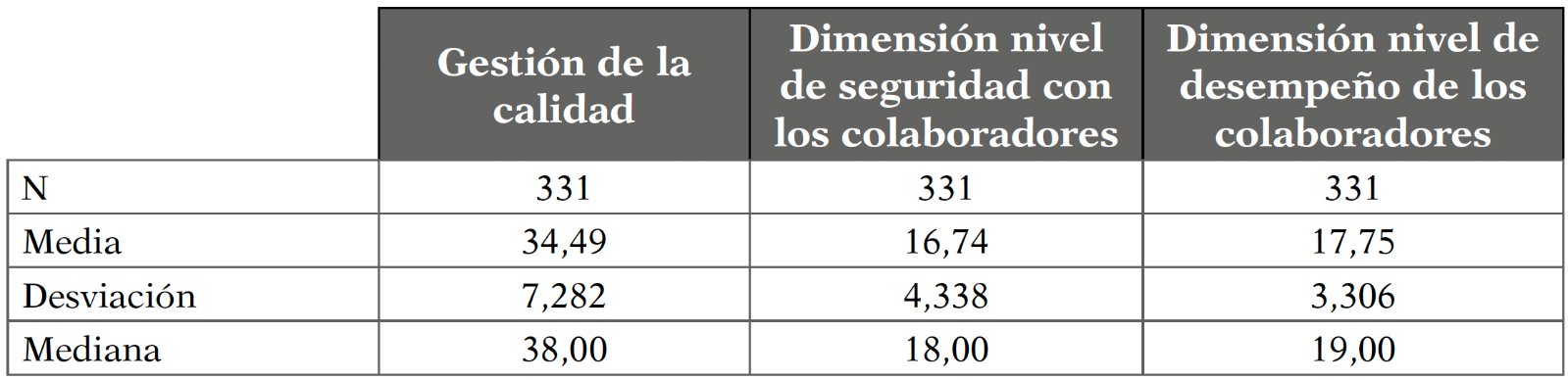 Gesti&oacute;n de la calidad por dimensiones
