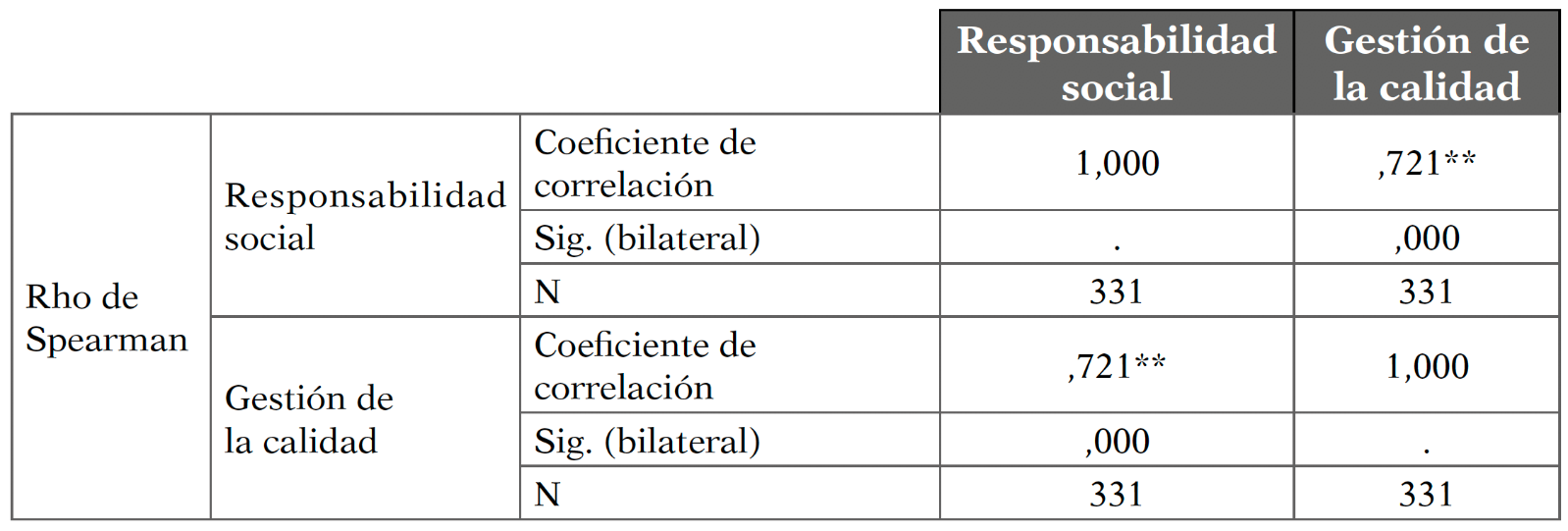 Rho de Spearman para responsabilidad social con la gesti&oacute;n de calidad