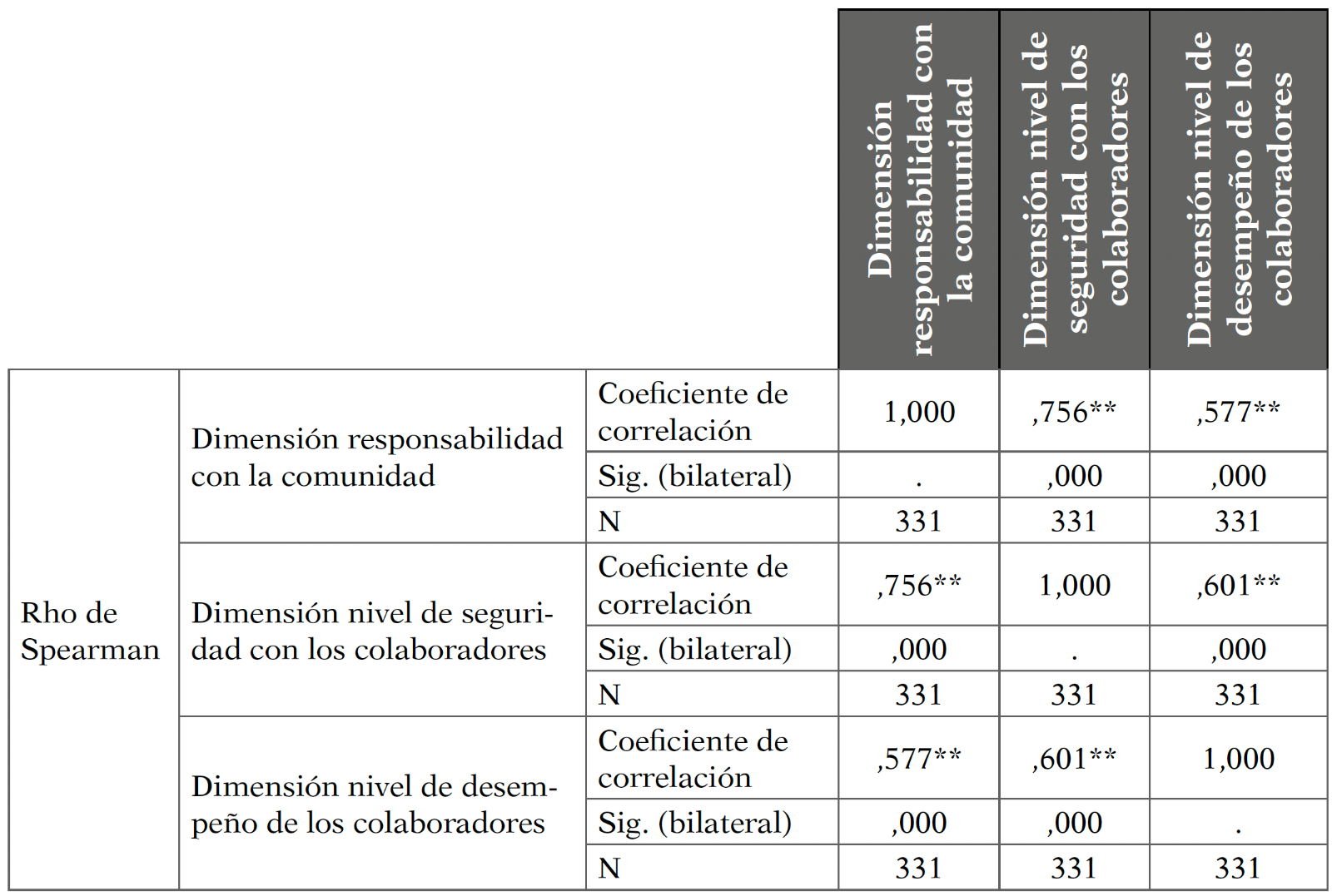 Rho de Spearman para responsabilidad con la comunidad y las dimensiones de la gesti&oacute;n de calidad