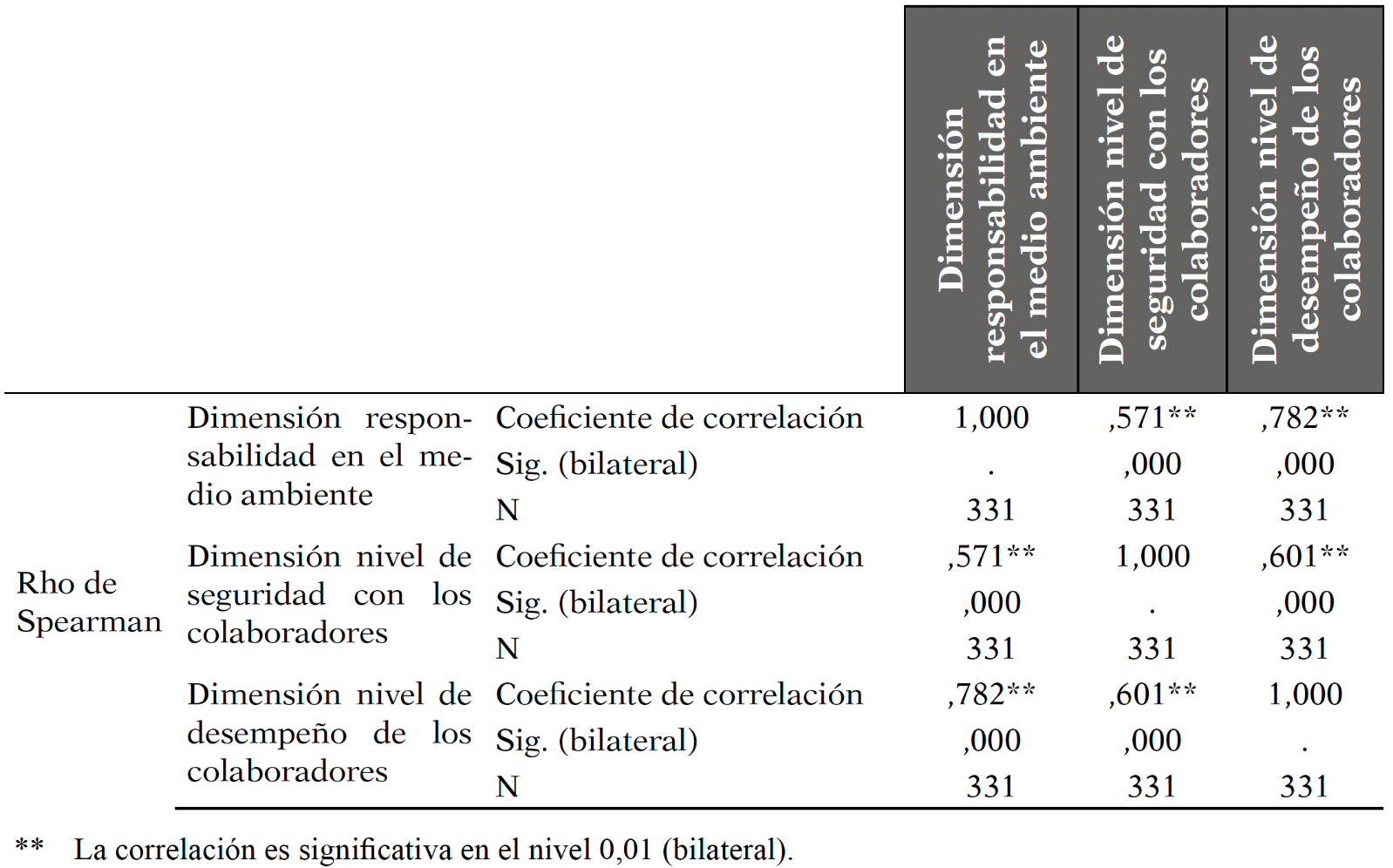  Rho de Spearman para Responsabilidad en el medio ambiente y las dimensiones de la gesti&oacute;n de calidad