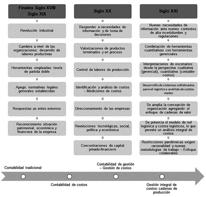 Evoluci&oacute;n de la contabilidad de gesti&oacute;n o gesti&oacute;n de costos