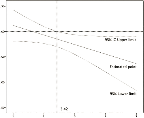 Región de la significancia del efecto condicional (técnica Johnson Neyman)