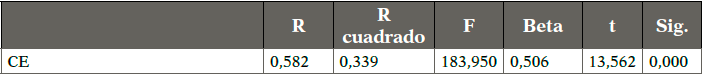 Regresión lineal sobre la intención de compra de producto nacional