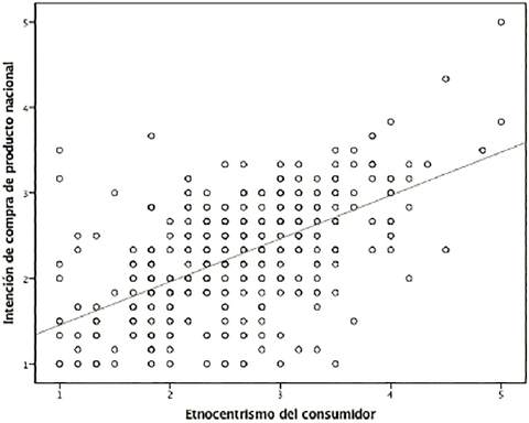 Dispersión, etnocentrismo del consumidor e intención de compra