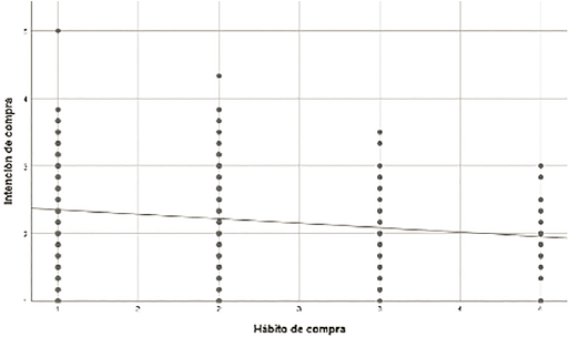 Regresión lineal del hábito de compra sobre la intención de compra