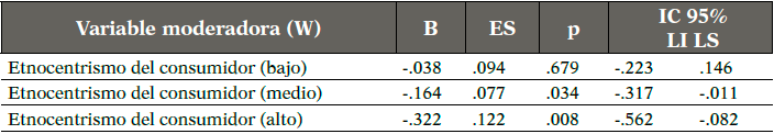Análisis de moderación del etnocentrismo del consumidor en la intención de compra de producto nacional