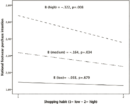 Interacción de cómo el etnocentrismo interfiere entre el hábito de compra y la intención de compra de producto nacional