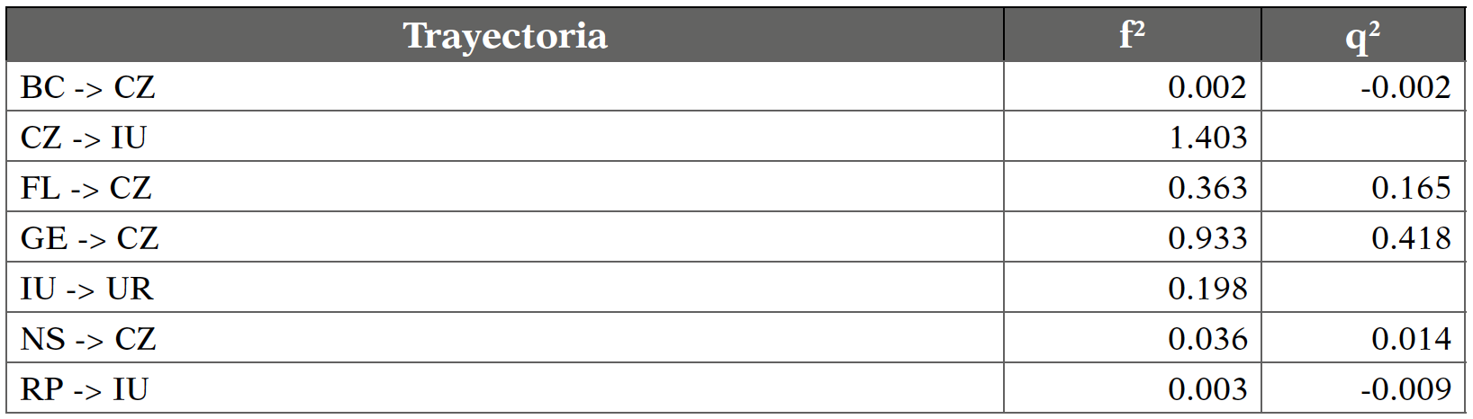 Tama�o de efecto (f2) e impacto relativo de la relevancia predictiva (q2)