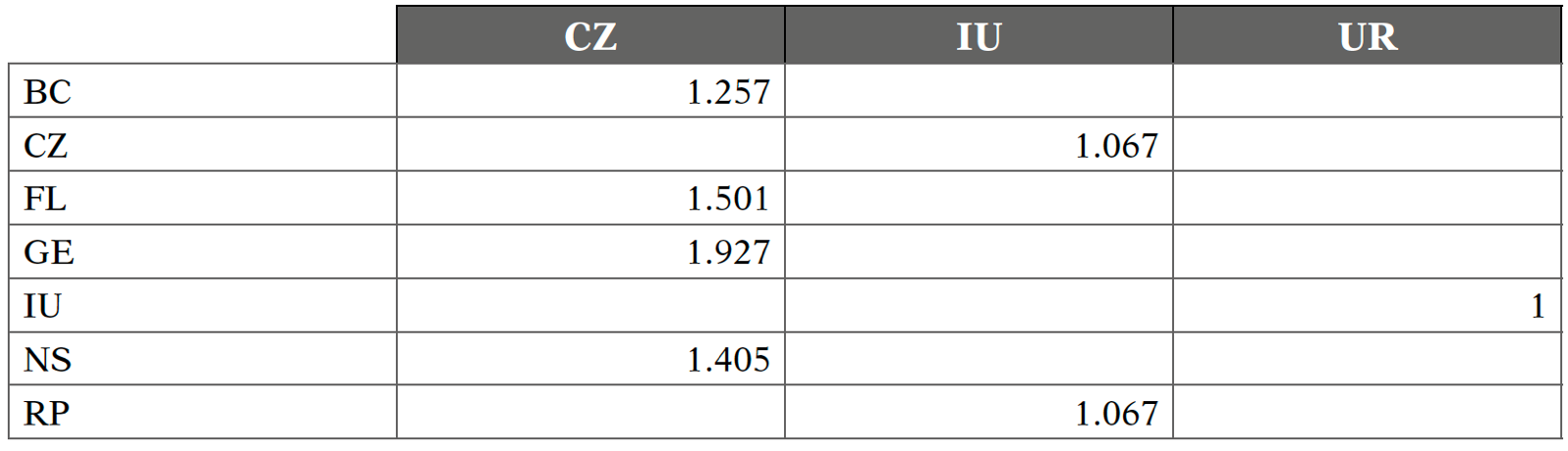 Estad�sticas de Multicolinealidad (VIF)