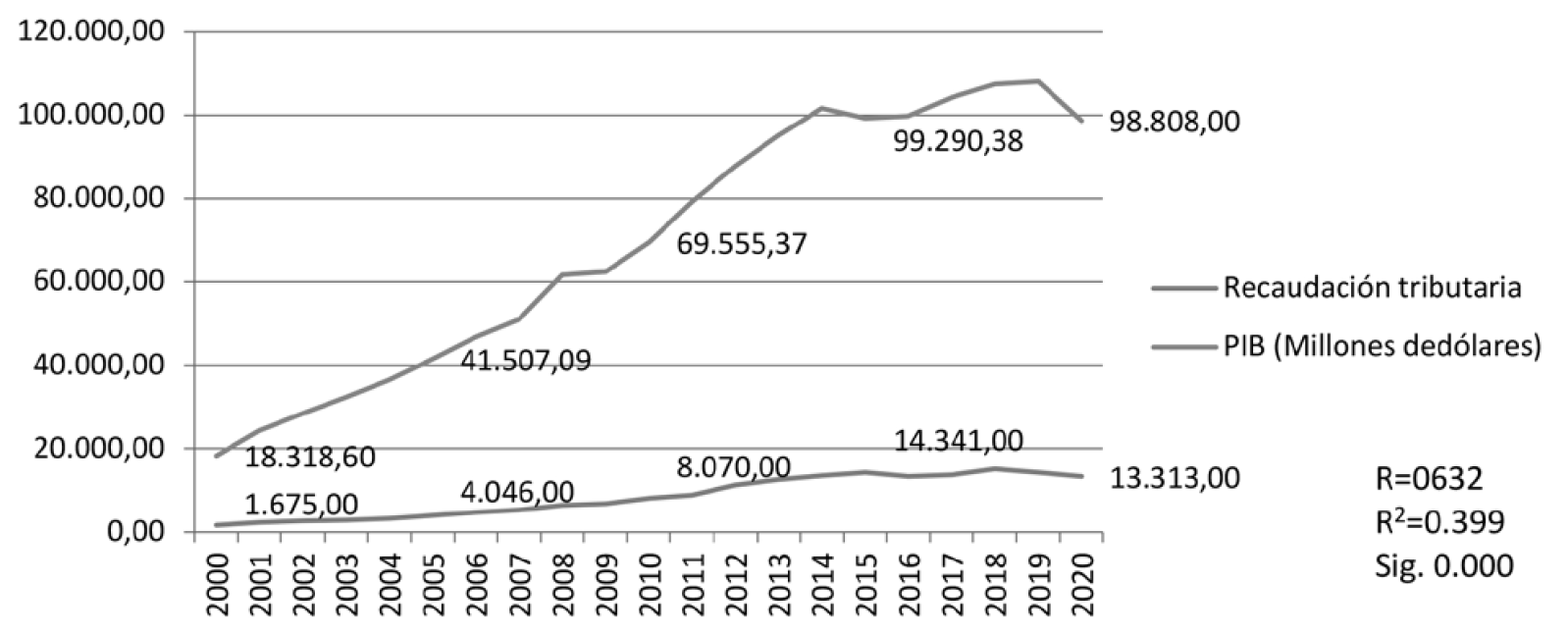 Ciclo econ�mico PIB y recaudaci�n tributaria (2000-2020)