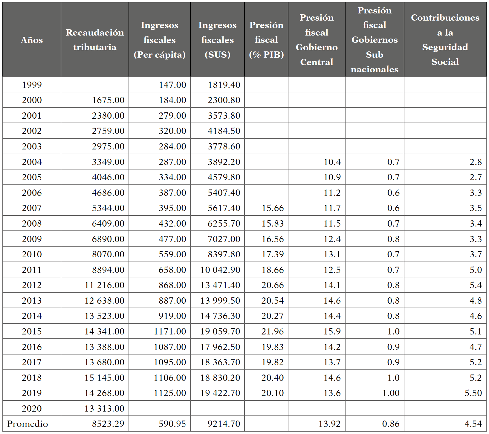  Ecuador. Evoluci�n de la recaudaci�n y presi�n tributaria bruta (2000 a 2019) (Expresado en millones de d�lares)