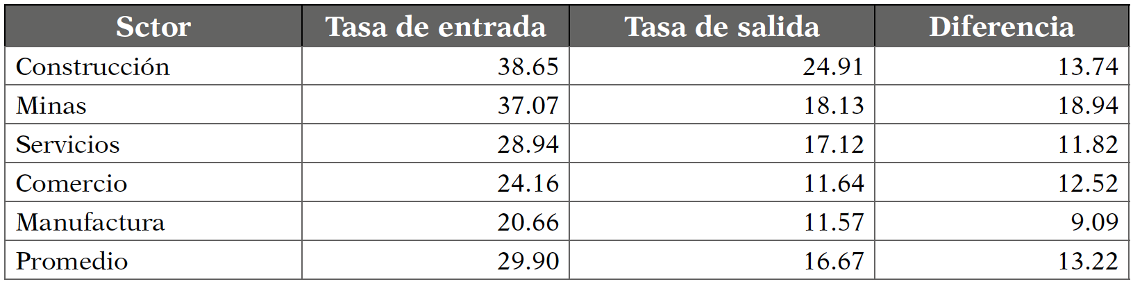 Entradas y salidas de Empresas (porcentaje) 2010-2015