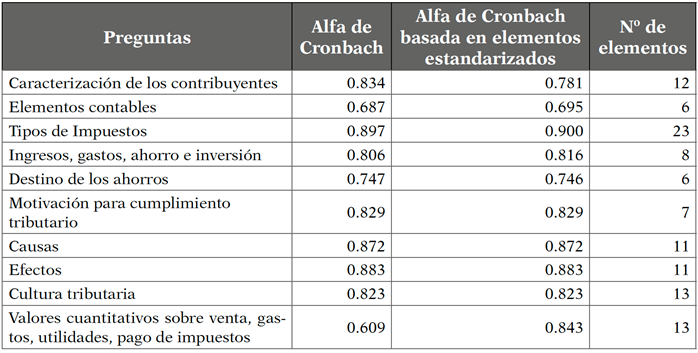 Consistencia del cuestionario por secciones