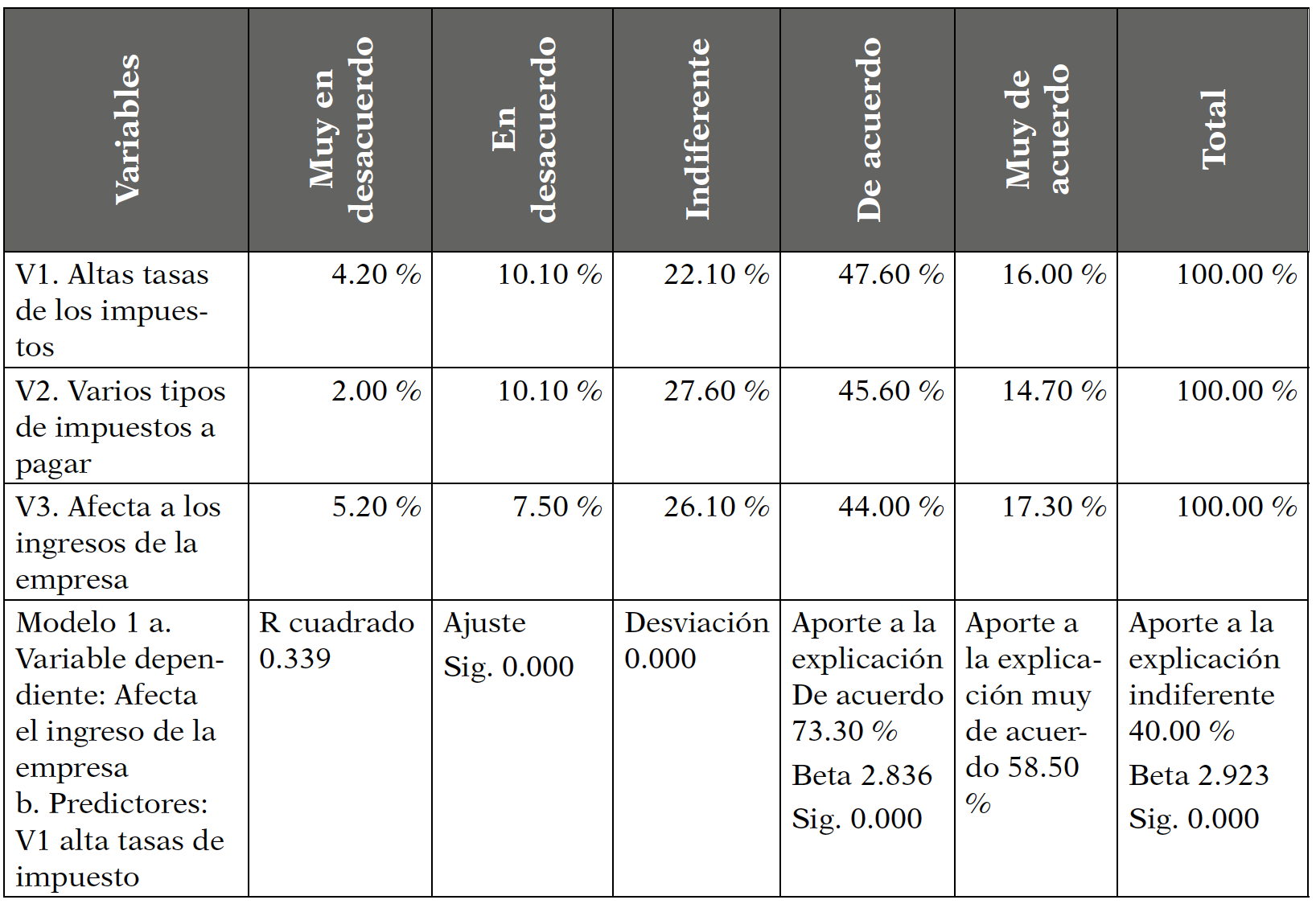 Variables relacionadas a los impuestos e ingresos de los contribuyentes (porcentaje) 
