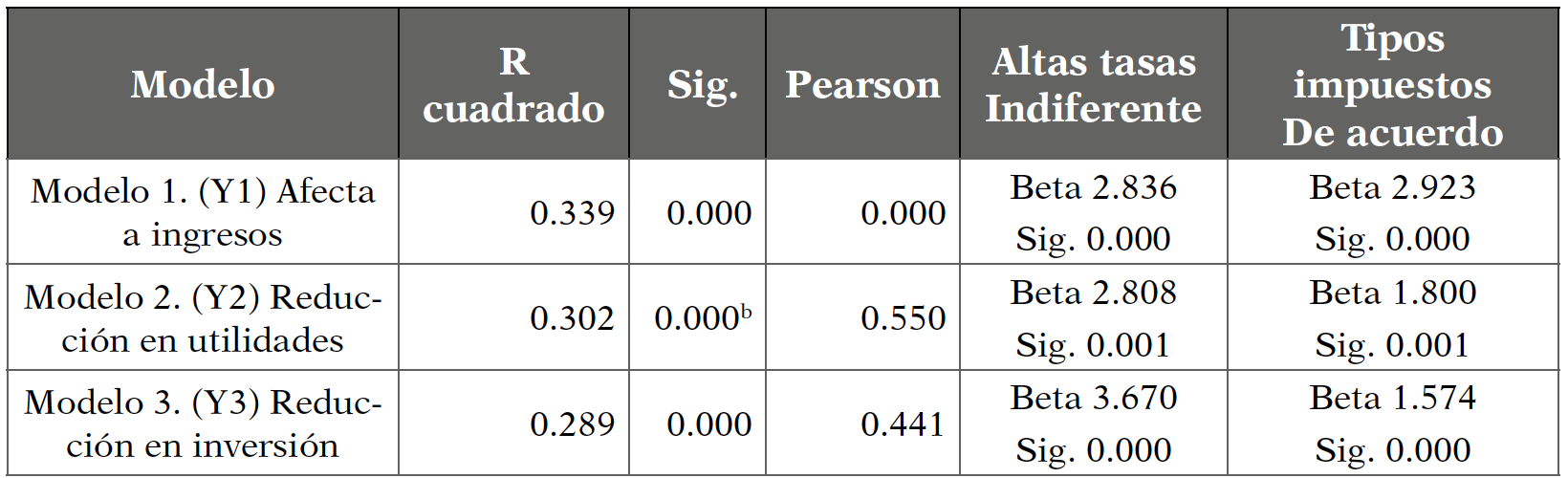 Resultados del modelo de regresi�n