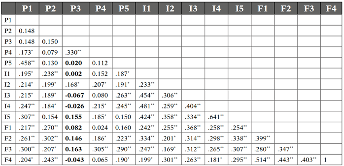 Matriz de correlaciones 14 reactivos CG-CE 