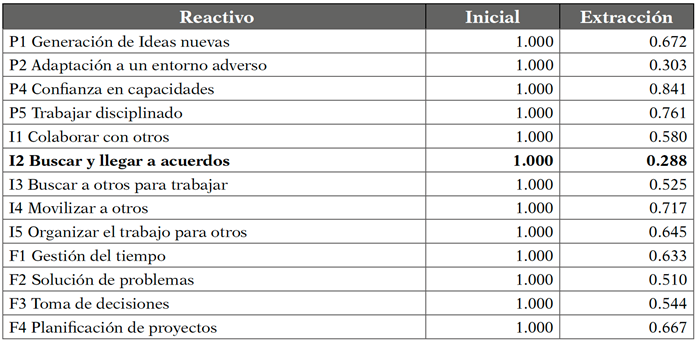 Comunalidades solucin 13 reactivos