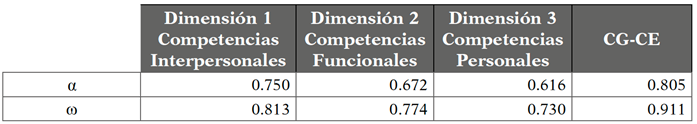 Coeficientes de consistencia interna CG-CE y dimensiones de competencias 