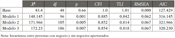 Test de invarianza multigrupo CG-CE
