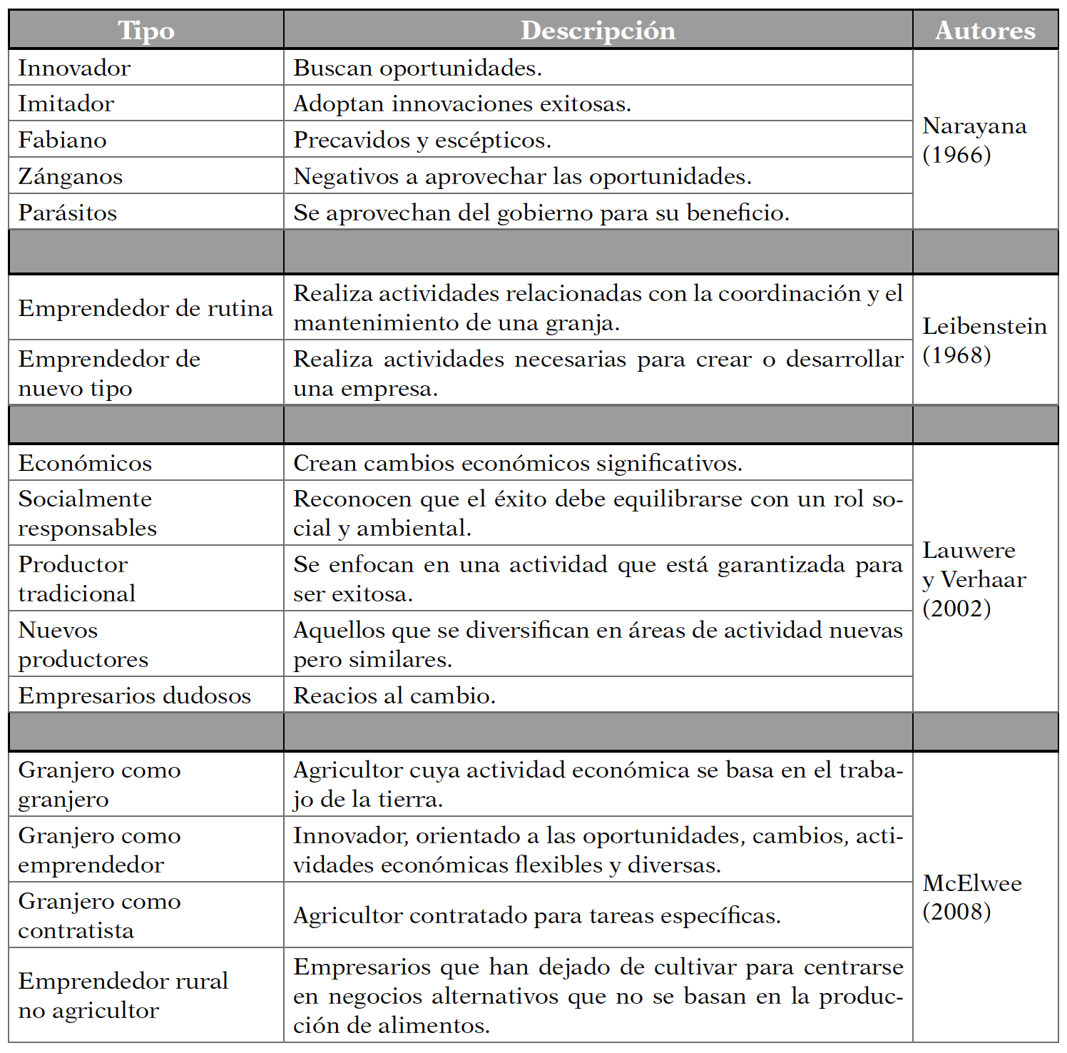 Tipolog�as de emprendedores rurales