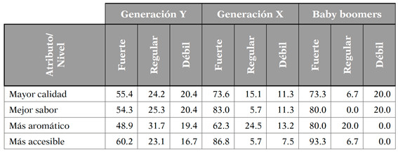 Valoraci�n de atributos del pisco seg�n generaci�n, en porcentaje (n = 254)