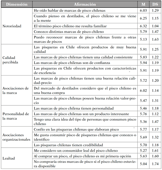 Media (M) y desviaci�n est�ndar (DS) de las afirmaciones seg�n dimensi�n