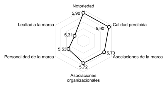 Dimensiones del valor de marca