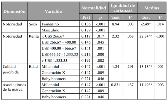 Pruebas de normalidad, de igualdad de varianzas y de medias para las variables significativas