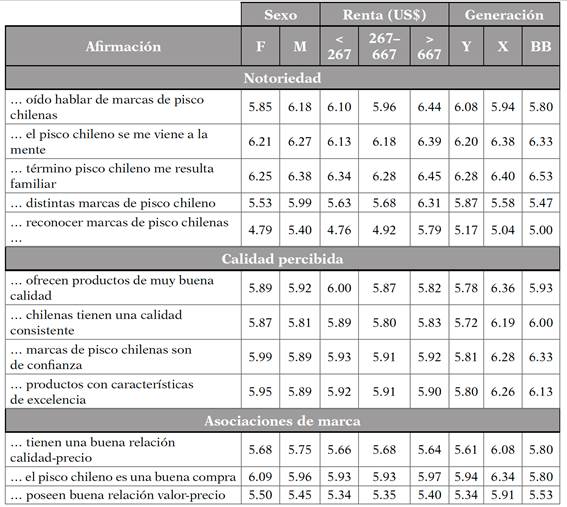 Medias para las afirmaciones de las variables significativas seg�n sexo, renta y generaci�n