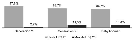 Disposici�n a pagar seg�n generaci�n (botella 700-750 cc)