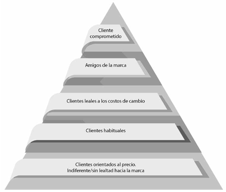 Dimensiones de lealtad de marca