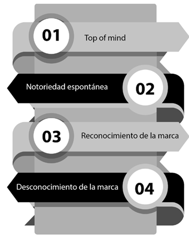Dimensiones del conocimiento de marca