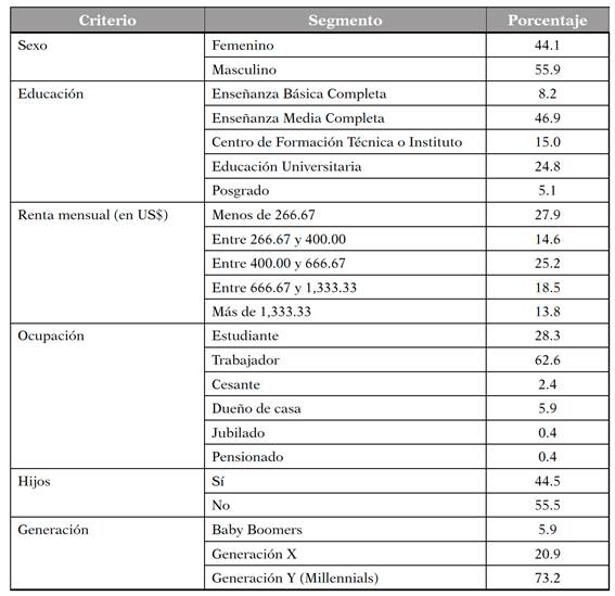Caracterizaci�n de la muestra (n = 254)