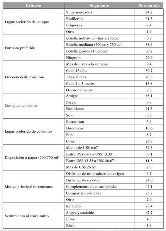Comportamiento del consumidor de pisco (n = 254)