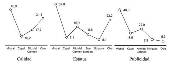 Posicionamiento de las marcas chilenas de pisco seg�n calidad, estatus y publicidad (%)