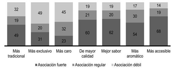 Percepci�n del pisco chileno en relaci�n con el pisco peruano (%)