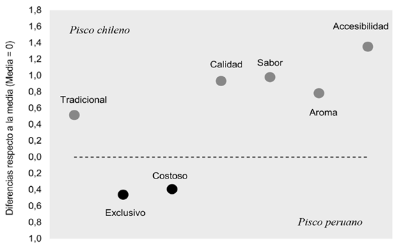 Atributos asociados al pisco chileno y al pisco peruano
