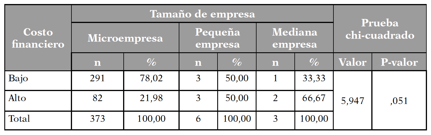 Percepcin del costo financiero del crowdlending