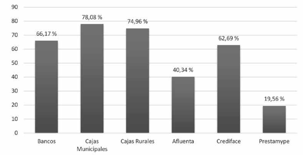 TCEA ofertada por el sistema bancario y plataformas de crowdlending al 31 de diciembre de 2019