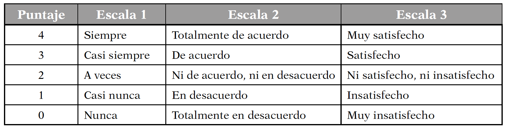 Puntaje asignado para las alternativas en escala de Likert