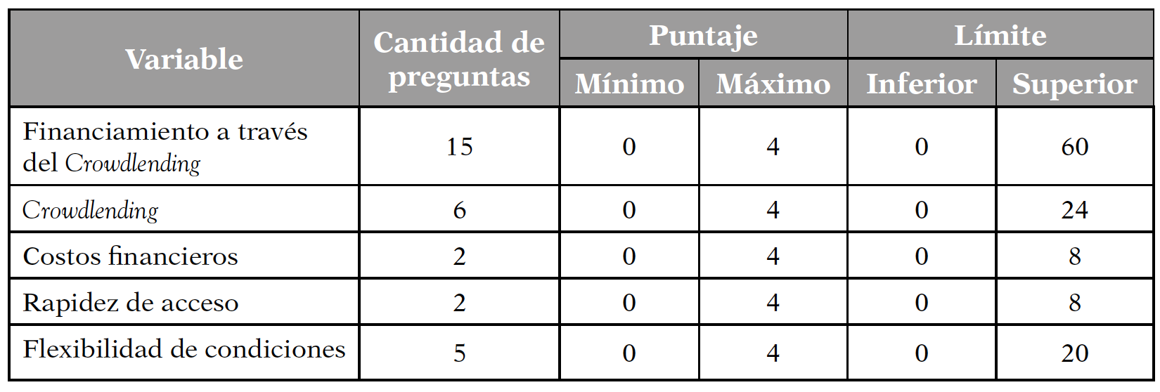 Lmites superior e inferior para cada variable 