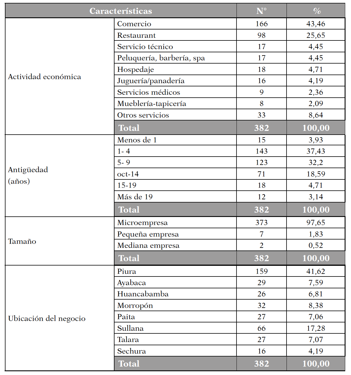 Caractersticas de las mipymes de la regin de Piura