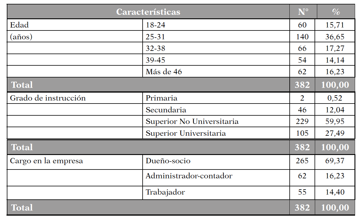 Caractersticas de las personas encuestadas en la regin de Piura