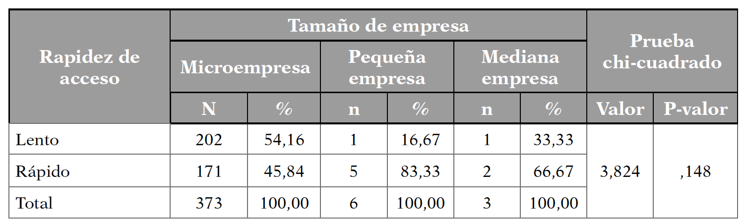Percepcin de la rapidez de acceso al crowdlending