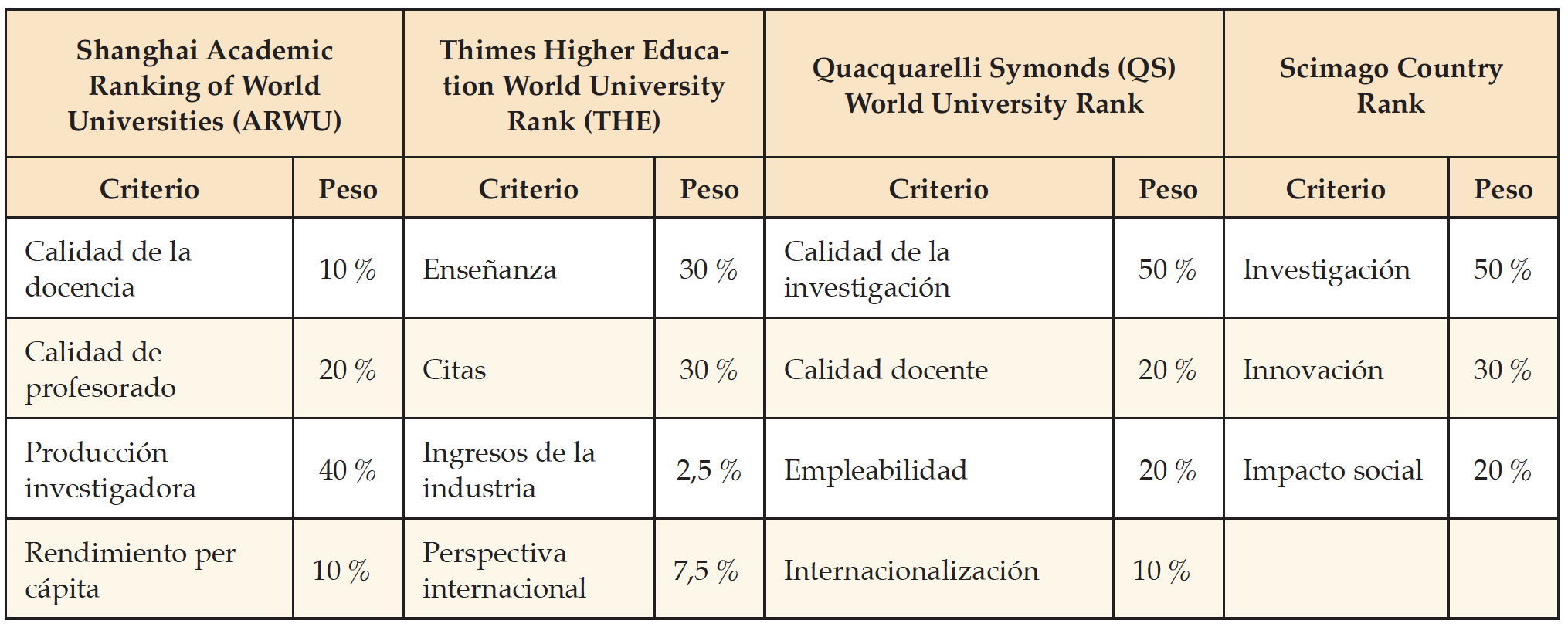 Principales criterios de evaluaci�n de los rankings globales de universidades